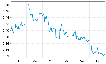 Chart Mini Future Long Hexatronic Group - 1 semaine