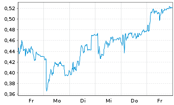Chart Mini Future Short Hexatronic Group - 1 semaine