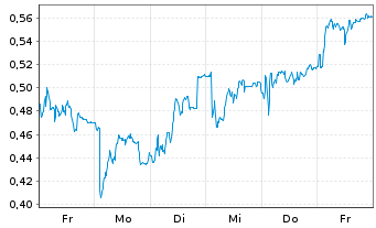 Chart Mini Future Short Hexatronic Group - 1 semaine