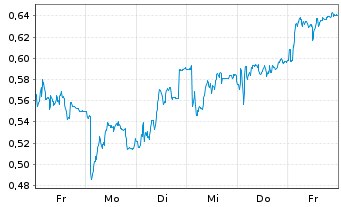 Chart Mini Future Short Hexatronic Group - 1 semaine