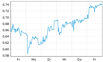 Chart Mini Future Short Hexatronic Group - 1 semaine