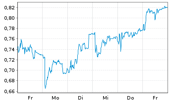 Chart Mini Future Short Hexatronic Group - 1 semaine