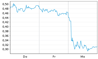 Chart Mini Future Long Zalando - 1 Woche