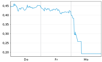 Chart Mini Future Long Zalando - 1 Woche