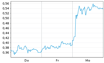 Chart Mini Future Short Zalando - 1 Woche