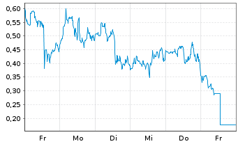 Chart Mini Future Long DeFi Technologies - 1 semaine