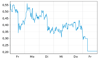 Chart Mini Future Long DeFi Technologies - 1 semaine