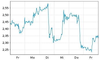 Chart Mini Future Long Eli Lilly - 1 Woche