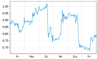 Chart Mini Future Long Eli Lilly - 1 Woche