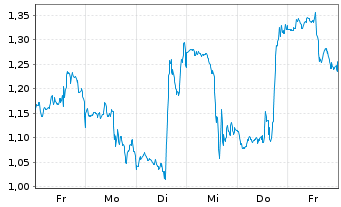 Chart Mini Future Short Eli Lilly - 1 Woche