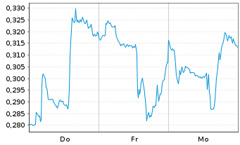 Chart Mini Future Long PepsiCo - 1 semaine