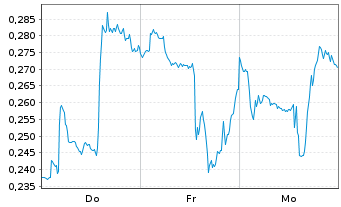 Chart Mini Future Long PepsiCo - 1 semaine
