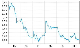 Chart Mini Future Long Nordex - 1 Woche
