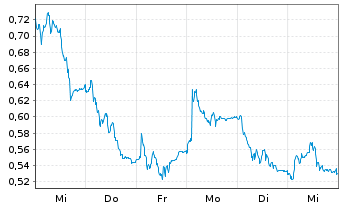 Chart Mini Future Long Nordex - 1 Woche