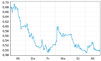 Chart Mini Future Long Nordex - 1 Woche