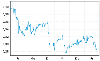 Chart Mini Future Long Canopy Growth - 1 Woche