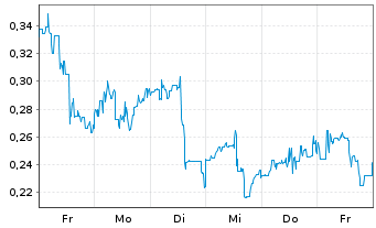 Chart Mini Future Long Canopy Growth - 1 Woche