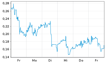 Chart Mini Future Long Canopy Growth - 1 Woche