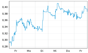 Chart Mini Future Short Canopy Growth - 1 Woche