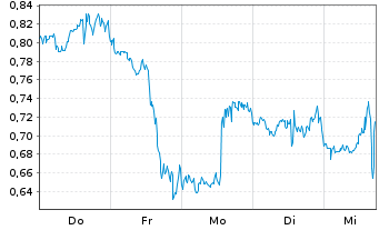 Chart Mini Future Long Visa - 1 Woche