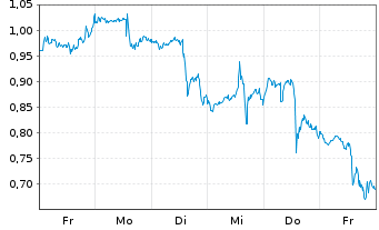 Chart Mini Future Long UnitedHealth Group - 1 Woche