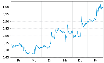 Chart Mini Future Short UnitedHealth Group - 1 Woche