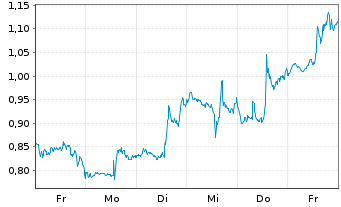 Chart Mini Future Short UnitedHealth Group - 1 Woche