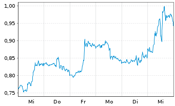 Chart Mini Future Short Micron - 1 Week