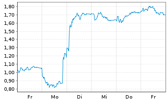 Chart Mini Future Short SUESS MicroTec - 1 Week