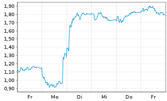 Chart Mini Future Short SUESS MicroTec - 1 Week