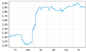 Chart Mini Future Short SUESS MicroTec - 1 Week