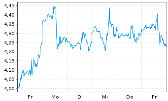 Chart Mini Future Short CrowdStrike Holdings - 1 Woche