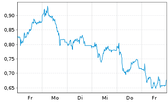 Chart Mini Future Long Delivery Hero - 1 semaine