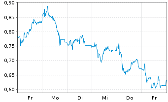 Chart Mini Future Long Delivery Hero - 1 semaine