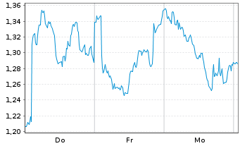 Chart Mini Future Long Rio Tinto - 1 Week