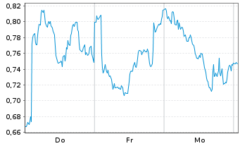 Chart Mini Future Long Rio Tinto - 1 Week