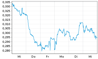 Chart Mini Future Short Nordea Bank - 1 Woche
