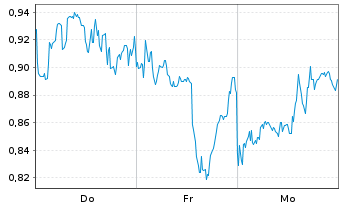 Chart Mini Future Long Linde - 1 semaine