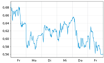 Chart Mini Future Long adidas - 1 Woche