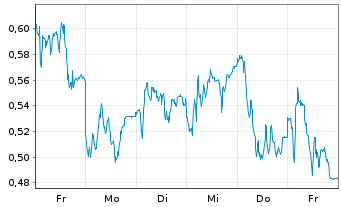 Chart Mini Future Long adidas - 1 Woche