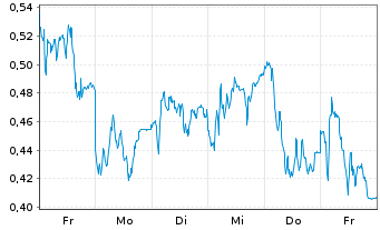 Chart Mini Future Long adidas - 1 Woche