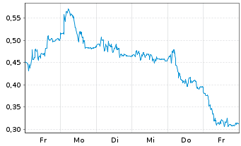 Chart Mini Future Long SMA Solar - 1 Week