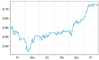 Chart Mini Future Short SMA Solar - 1 Week