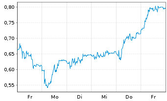 Chart Mini Future Short SMA Solar - 1 Week