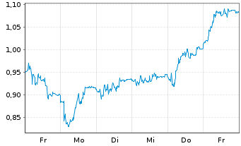 Chart Mini Future Short SMA Solar - 1 Week