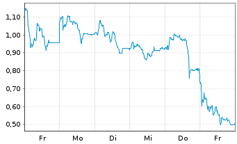 Chart Mini Future Long Bitcoin Group - 1 semaine