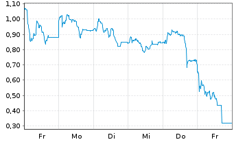 Chart Mini Future Long Bitcoin Group - 1 semaine