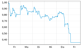 Chart Mini Future Long Bitcoin Group - 1 semaine