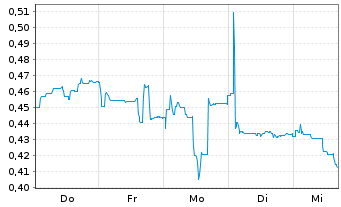 Chart Mini Future Long Vivoryon Therapeutics - 1 Woche