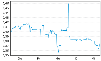 Chart Mini Future Long Vivoryon Therapeutics - 1 Woche